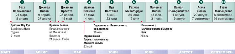 Схема на бахайския календар