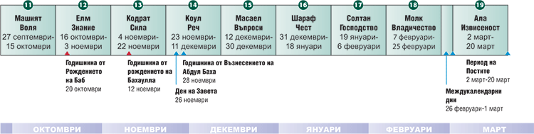 Схема на бахайските месеци