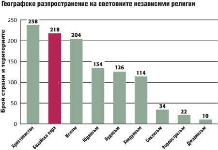 Карта на разпространението на Бахайската вяра по света